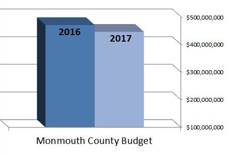 2017 Budget Reduction chart